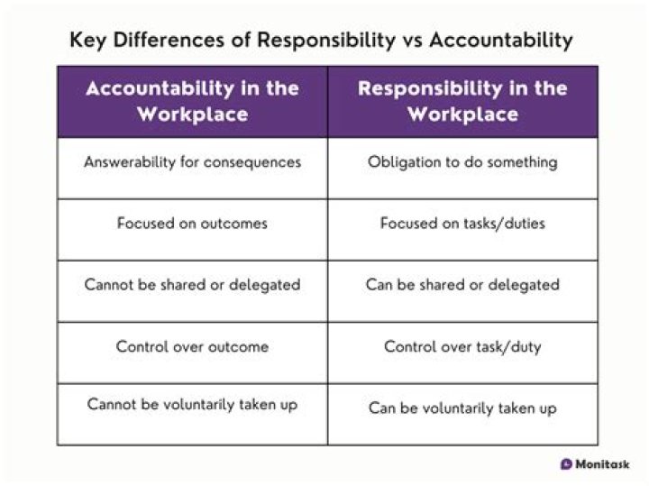 What is the difference between liable and accountable?