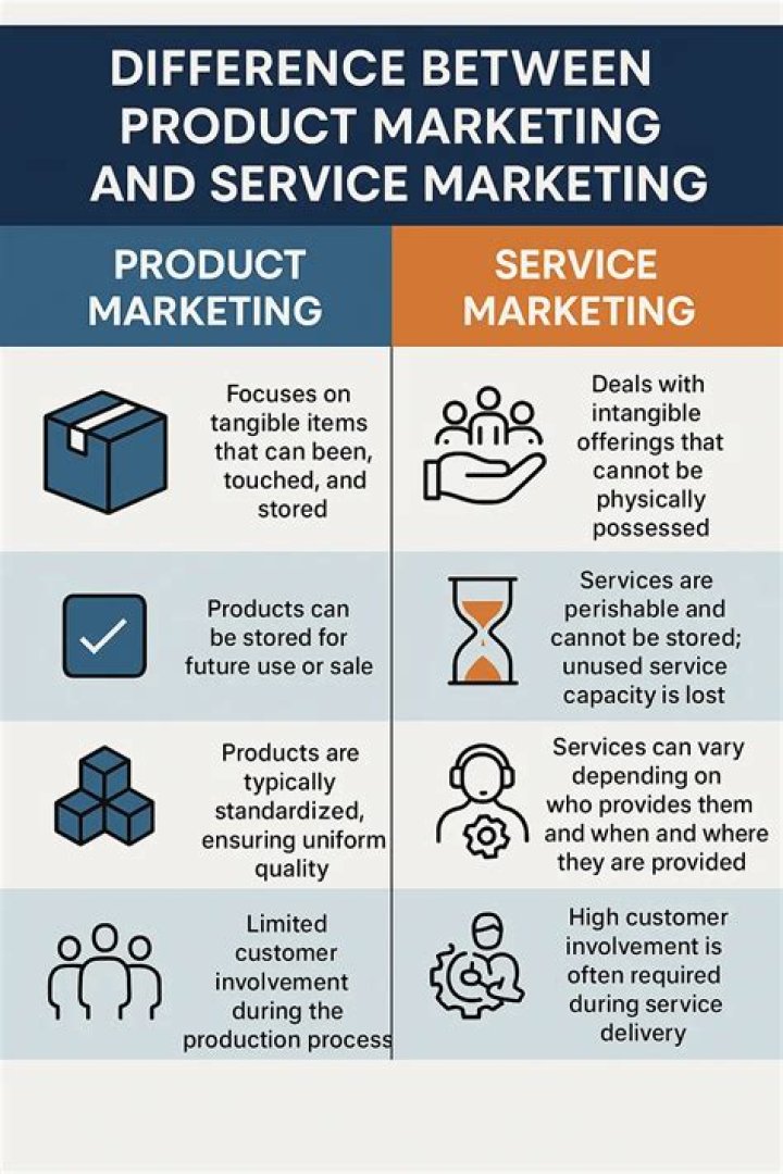 What is the difference between product marketing and marketing services?