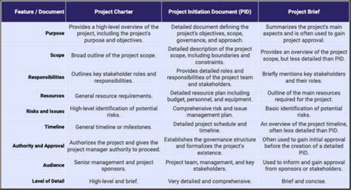 What is the difference between project report and project proposal?