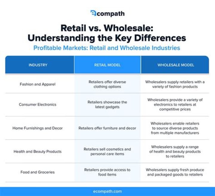 What is the difference between retail and trading?