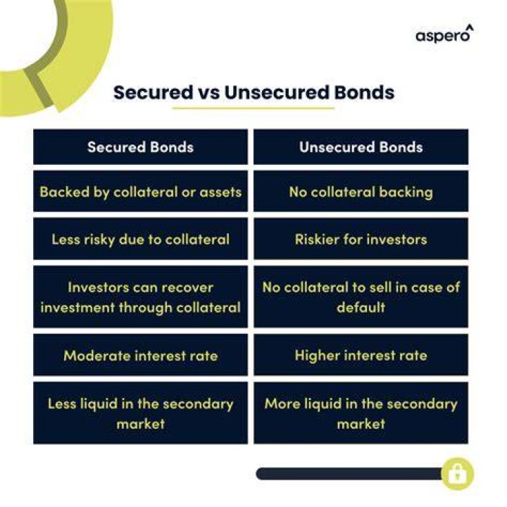 What is the difference between secured and unsecured property?