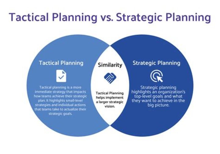What is the difference between strategic and tactical development?