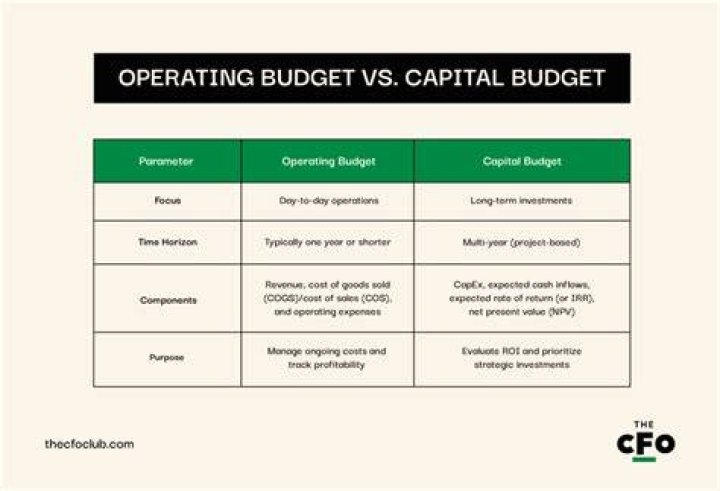 What is the difference between the capital budget and the operational budget of the organization why are there two separate budgets and what purposes do they serve?