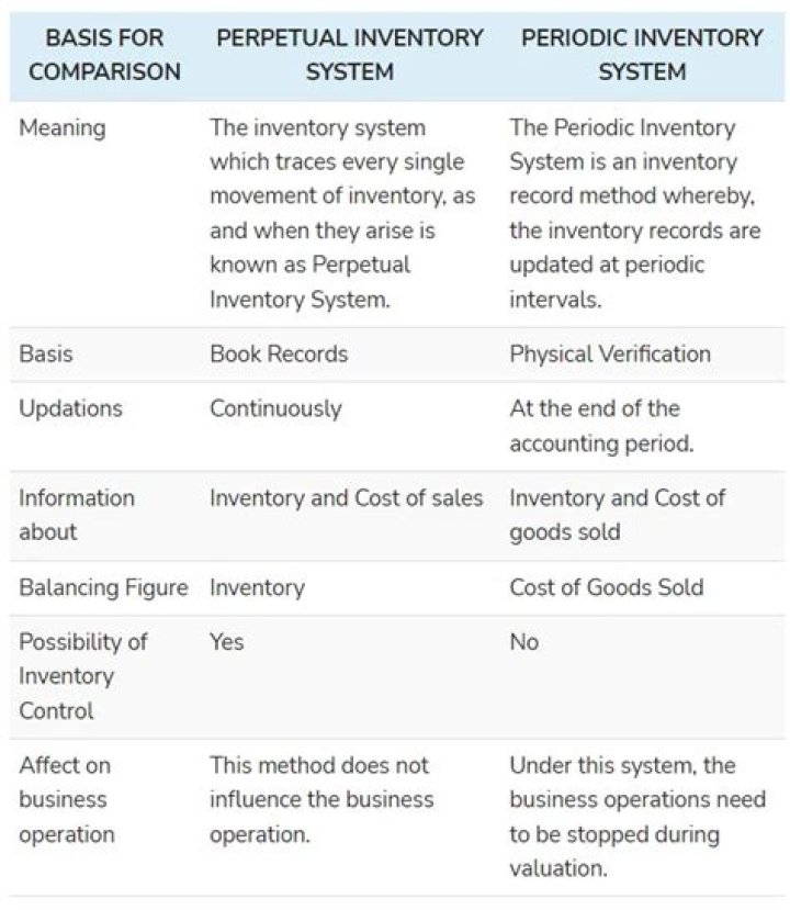 What is the difference between the perpetual and periodic inventory costing method quizlet?