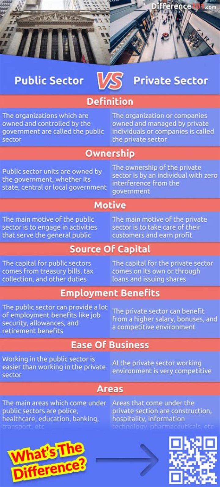 What is the difference between the private sector and public sector give some examples?
