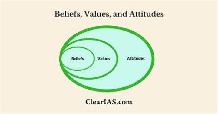 What is the difference between values and attitudes including beliefs?