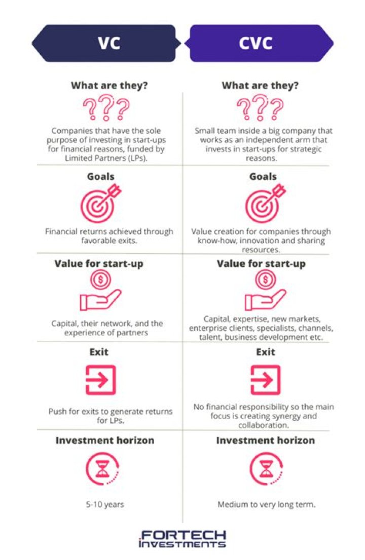 What is the difference between VC and CVC?