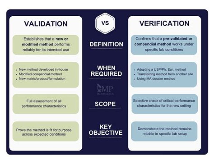 What is the difference between Verification and valuation?