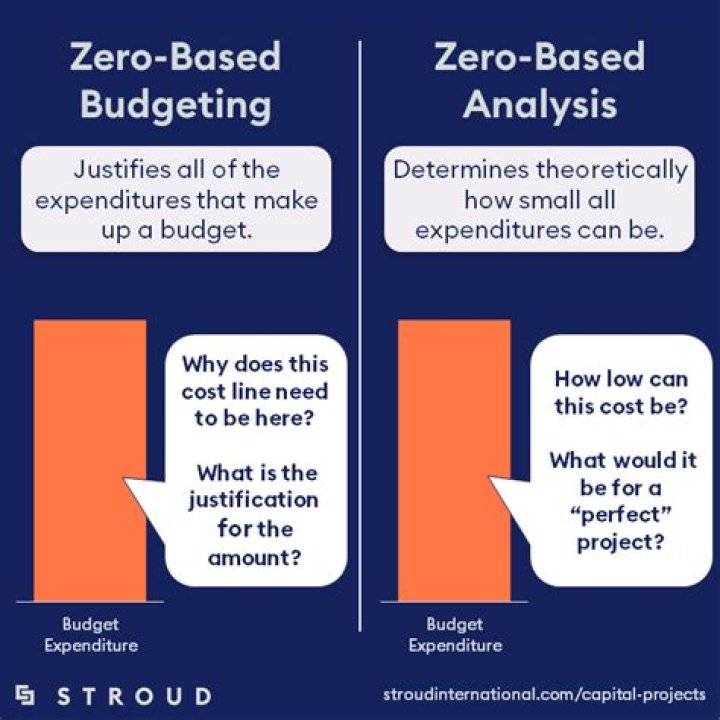 What is the difference between zero-based budgeting and historical budgeting?