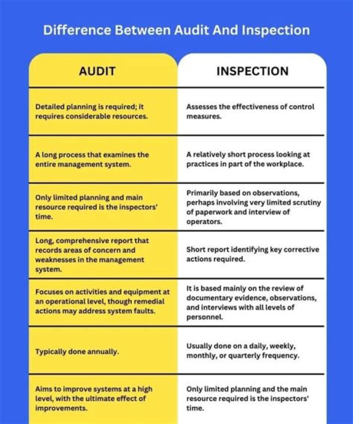 What is the different of an audit of financial statements a compliance audit and an operational audit?