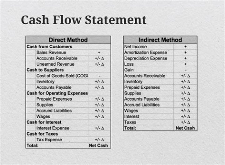 What is the direct method of cash flows?