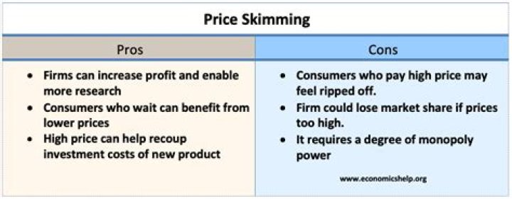 What is the disadvantage of Skimming?