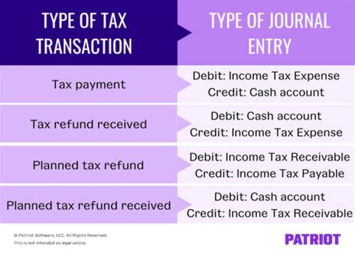 What is the entry for provision of income tax?