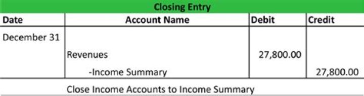 What is the entry to close net income?