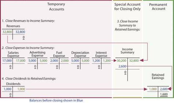 What is the first closing entry for a retail business?