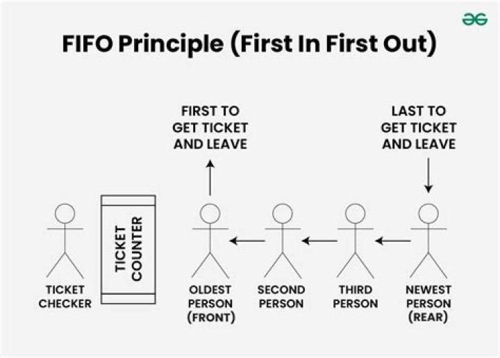 What is the first in first out FIFO method used for?