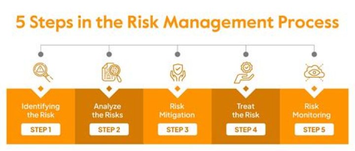What is the first step in performing risk management?