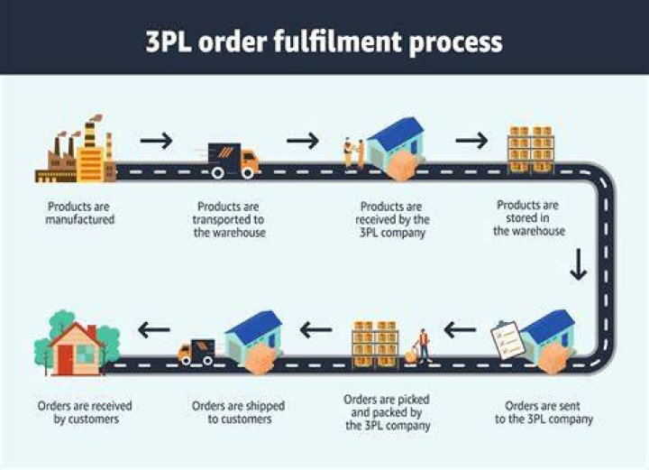 What is the first step when receiving product from a 3PL?