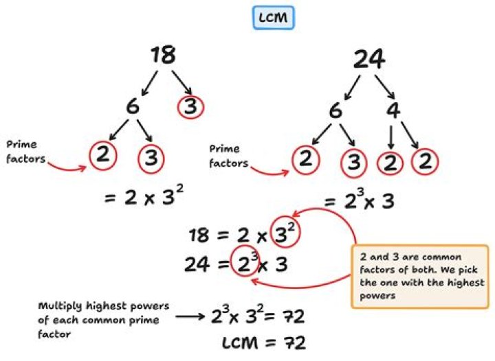 What is the formula for finding LCM?