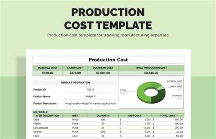 What is the formula for production cost?