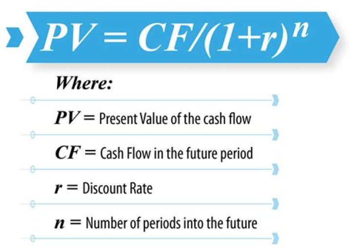 What is the formula for the present value of a future amount?