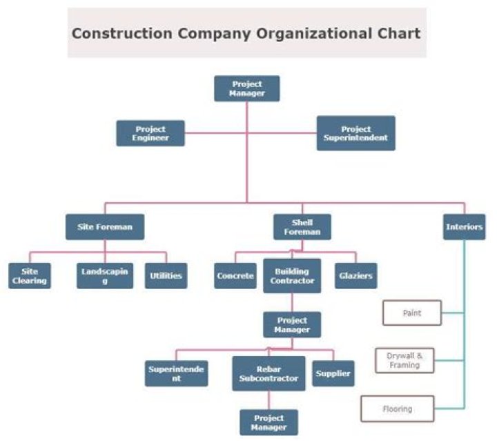 What is the function of a construction company?