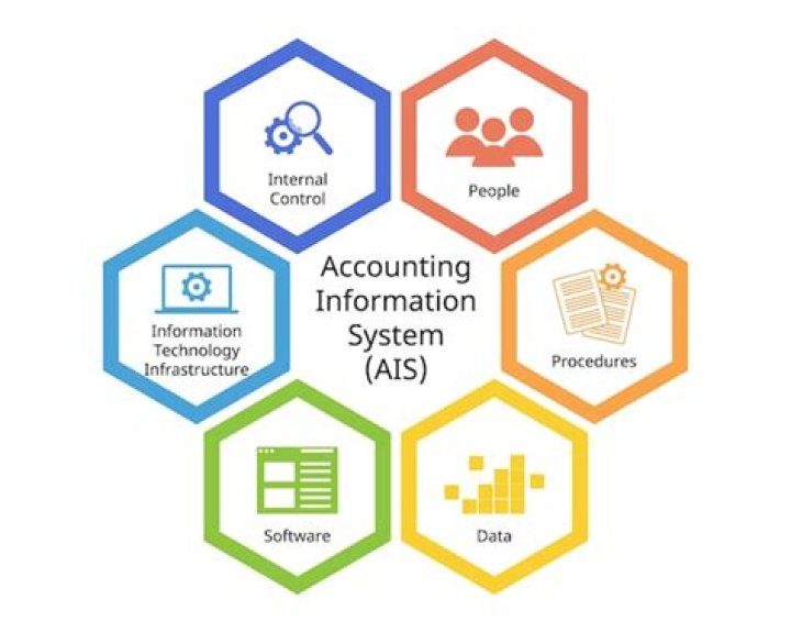 What is the function of accounting information system?