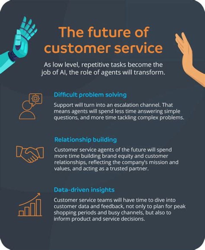 What is the future of customer service?