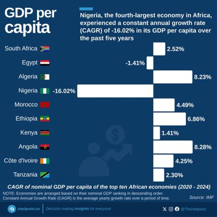 What is the GDP per capita of Haiti 2020?