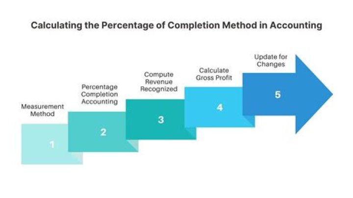 What is the greatest challenge with the percentage-of-completion POC method?