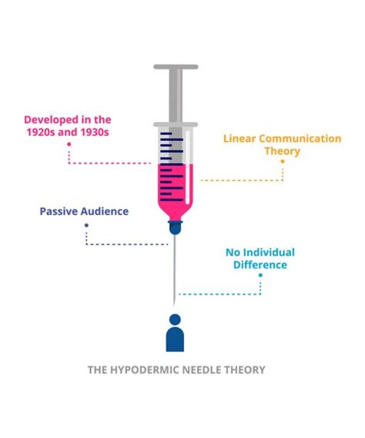 What is the Hypodermic Needle Theory examples?