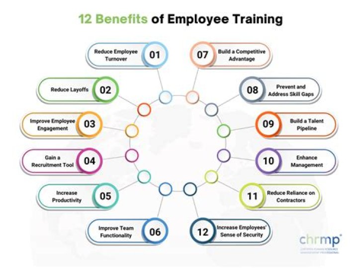 What is the impact of training on employees?