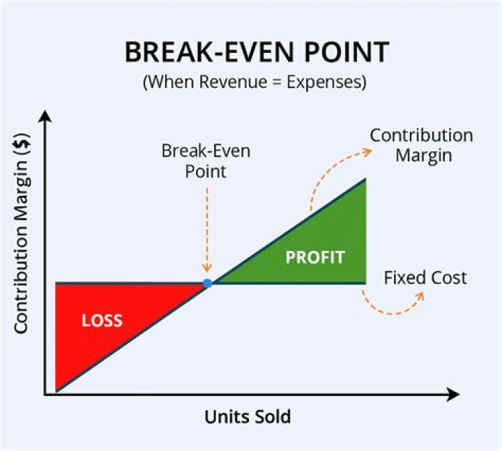 What is the importance of break-even point in decision making?