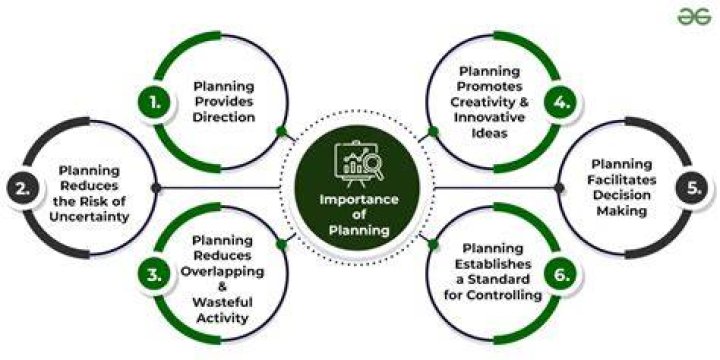 What is the importance of planning your answer?