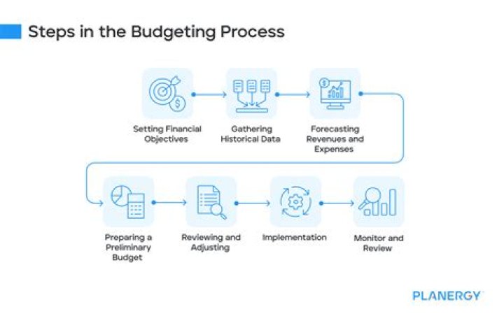 What is the importance of strategic planning in the budgeting process?