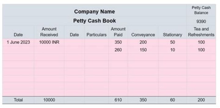 What is the Imprest System of petty cash book?