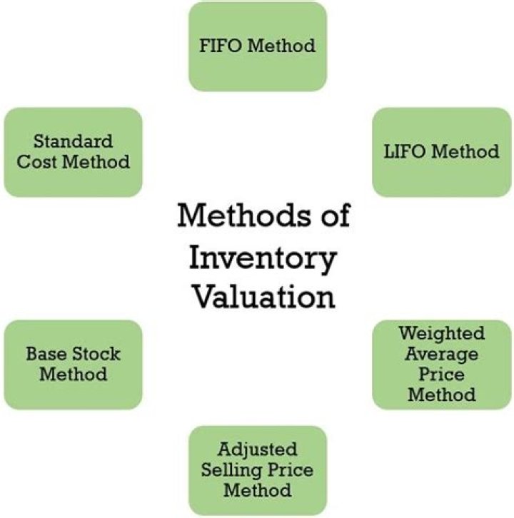 What is the inventory valuation method?