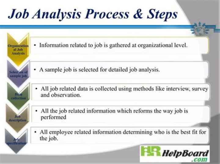 What is the job analysis process?