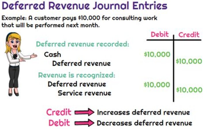 What is the journal entry for deferred revenue?