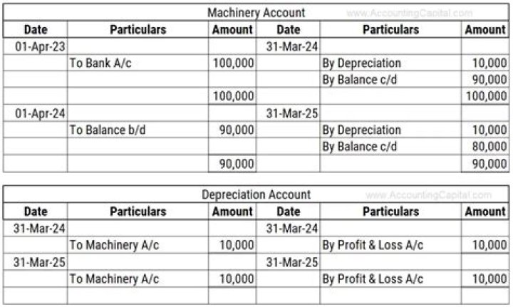 What is the journal entry for depreciation?