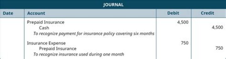 What is the journal entry for prepaid insurance?