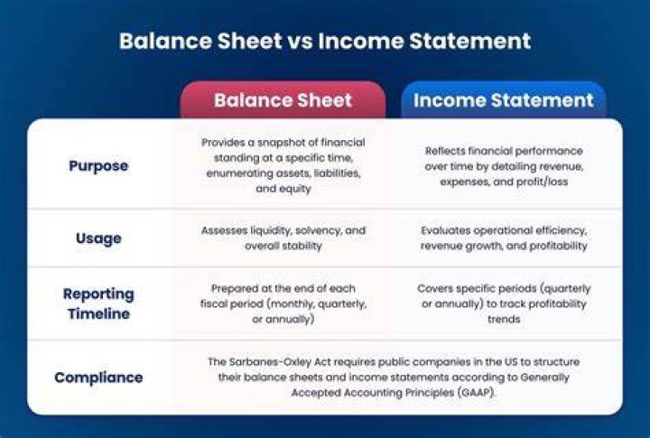 What is the main difference between a balance sheet and an off balance sheet?