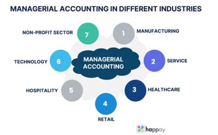 What is the main purpose for using managerial accounting in a business?