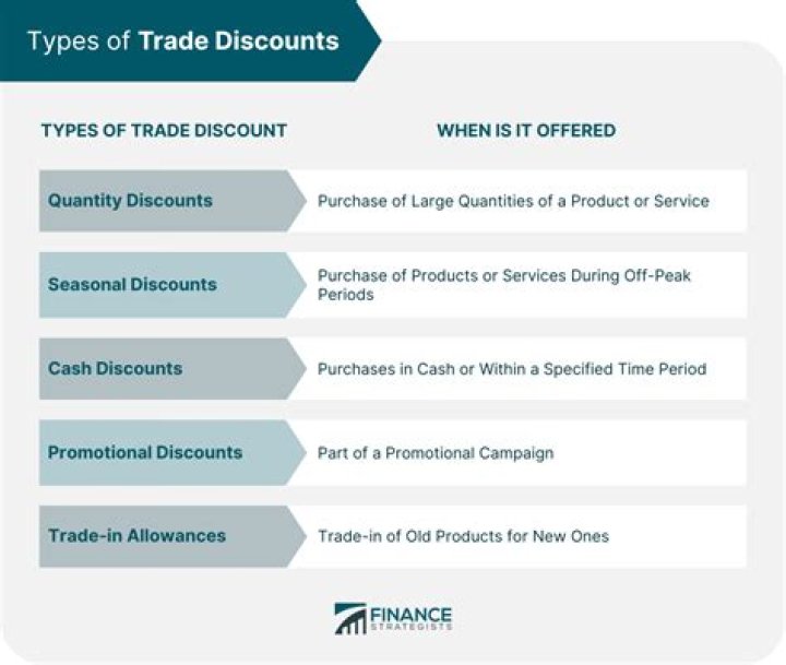 What is the main purpose of a trade discount?
