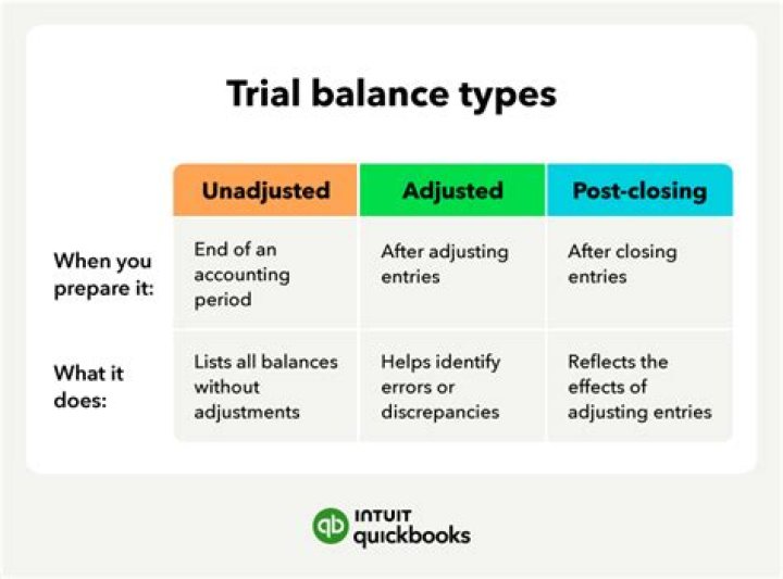 What is the main purpose of an extended trial balance?
