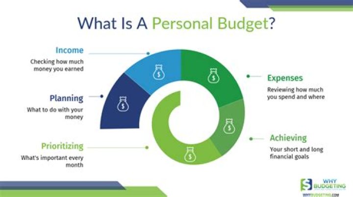 What is the main reason to use a personal budget?