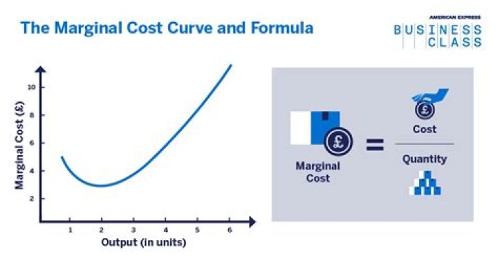 What is the marginal cost of quantity?