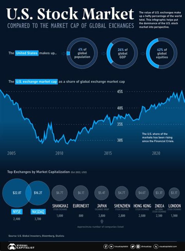 What is the market cap of the US economy?