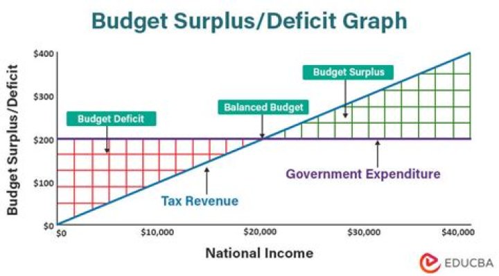 What is the meaning of a deficit and a surplus on an account?
