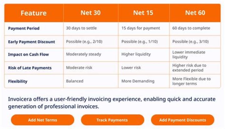 What is the meaning of a payment due date of 3/15 net 30?